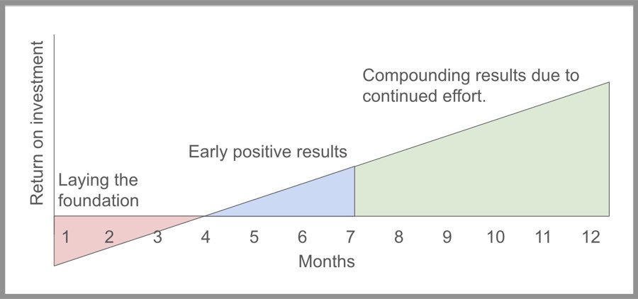 Timeline of a local business growth campaign